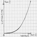 courbe de gamma naturelle